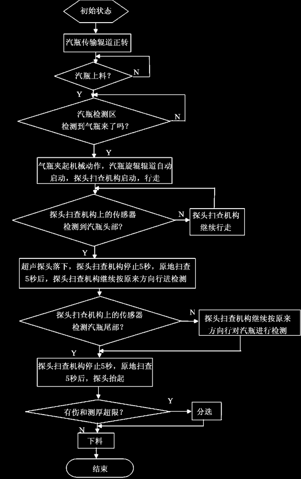 超声波自动探伤检测系统流程