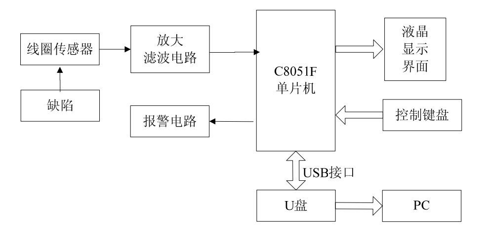 漏磁探伤系统